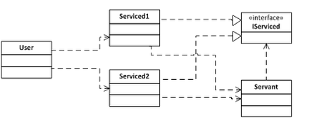 440px-DesignPatternServantFigure2.png