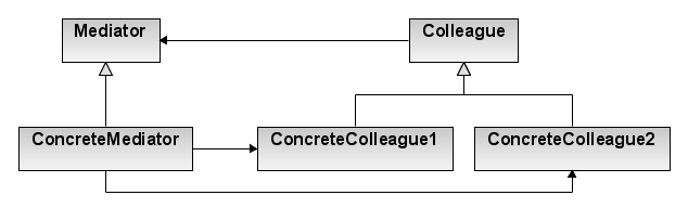 Mediator_design_pattern.png